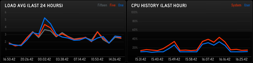 iStat Server for Status Board - CPU Graph.